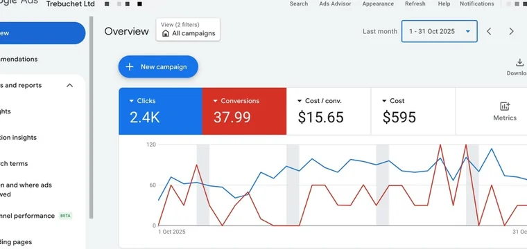 Google Ads management services report with clicks conversions cost per conversion and PPC campaign spend