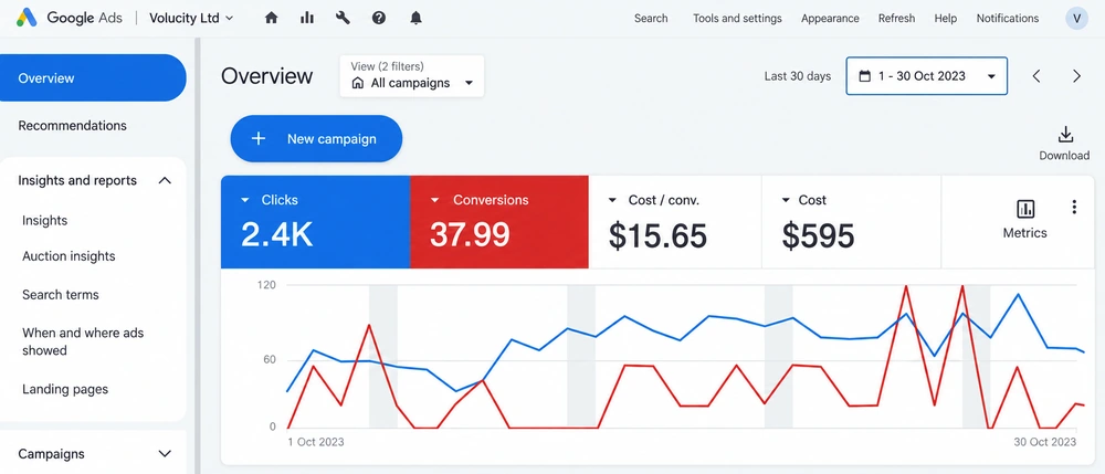 Paid acquisition digital marketing case study showing 2.4K clicks and 37.99 conversions