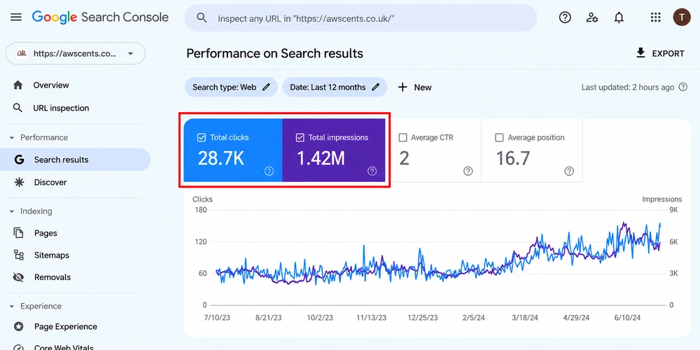 Perfume ecommerce digital marketing case study showing 28.7K clicks and 1.42M impressions