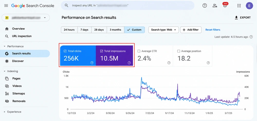 Tourism digital marketing case study showing 256K clicks and 10.5M impressions