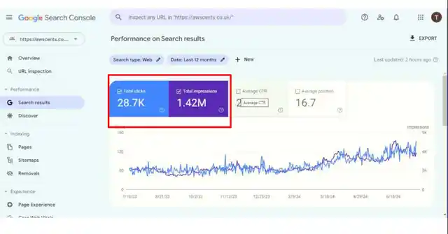 E-commerce SEO Search Console Performance Search Console performance from an ecommerce SEO project, showing 28.7K clicks and 1.42M impressions