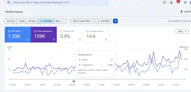 Local Service SEO Search Console Performance Search Console performance from a local service SEO project, showing 1.35K clicks and 159K impressions