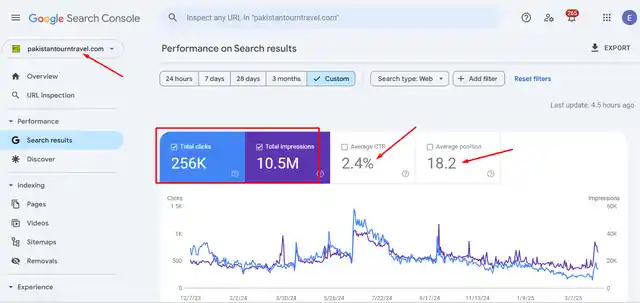 Tourism SEO Search Console Performance Search Console performance from a tourism SEO project, showing 256K clicks and 10.5M impressions
